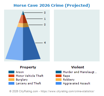 Horse Cave Crime 2026