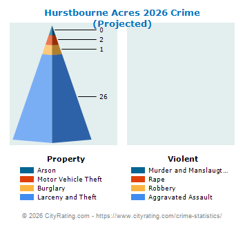 Hurstbourne Acres Crime 2026