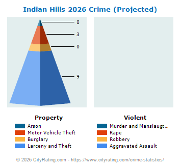 Indian Hills Crime 2026