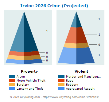 Irvine Crime 2026