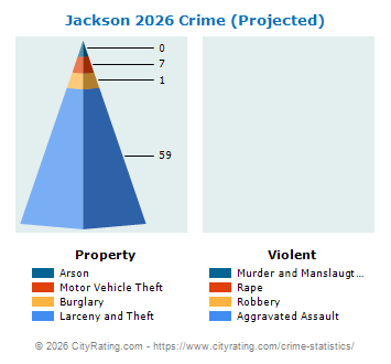 Jackson Crime 2026