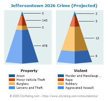 Jeffersontown Crime 2026