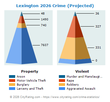 Lexington Crime 2026