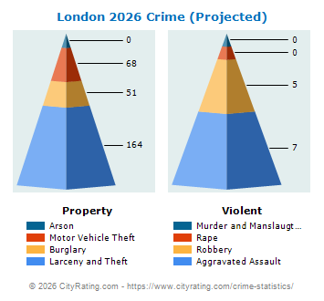 London Crime 2026