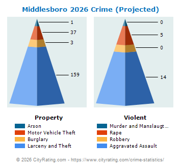 Middlesboro Crime 2026