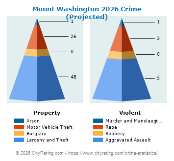 Mount Washington Crime 2026