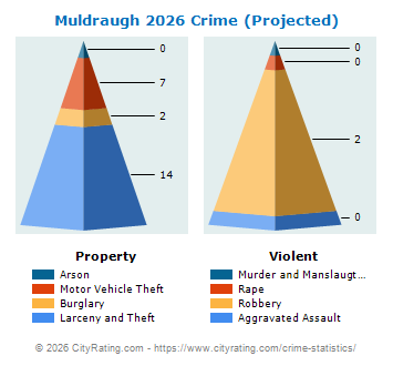 Muldraugh Crime 2026