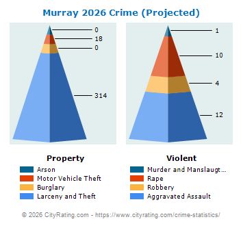 Murray Crime 2026
