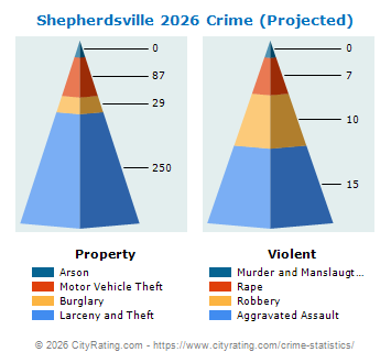 Shepherdsville Crime 2026