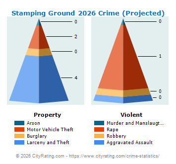 Stamping Ground Crime 2026