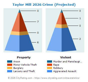Taylor Mill Crime 2026
