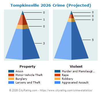 Tompkinsville Crime 2026