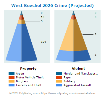 West Buechel Crime 2026