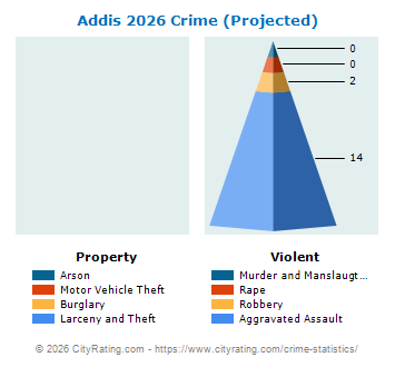 Addis Crime 2026