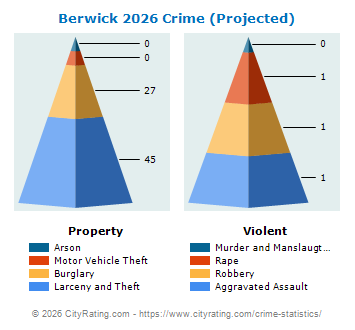 Berwick Crime 2026