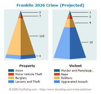 Franklin Crime 2026