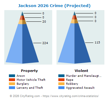 Jackson Crime 2026
