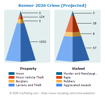Kenner Crime 2026