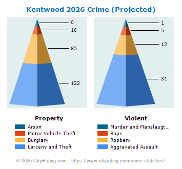 Kentwood Crime 2026