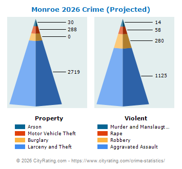 Monroe Crime 2026