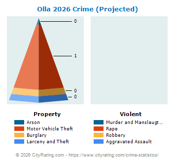 Olla Crime 2026