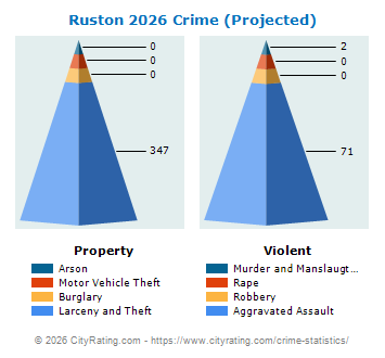 Ruston Crime 2026