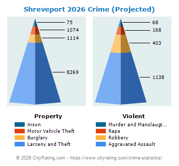 Shreveport Crime 2026