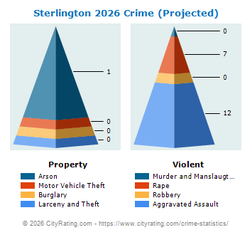Sterlington Crime 2026
