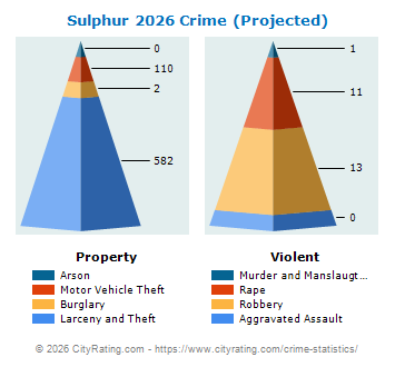 Sulphur Crime 2026