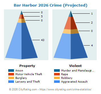Bar Harbor Crime 2026