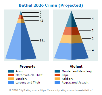 Bethel Crime 2026