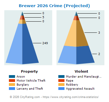 Brewer Crime 2026