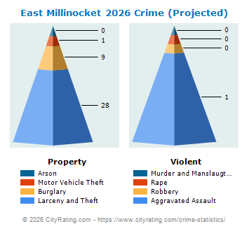East Millinocket Crime 2026