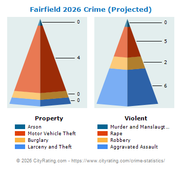 Fairfield Crime 2026