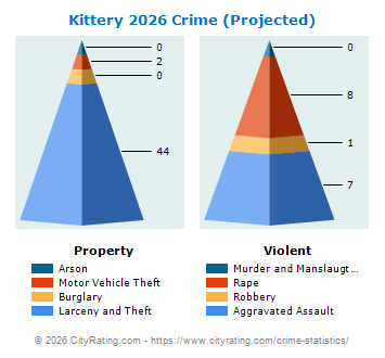 Kittery Crime 2026