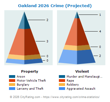 Oakland Crime 2026