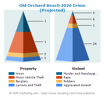 Old Orchard Beach Crime 2026