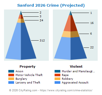 Sanford Crime 2026