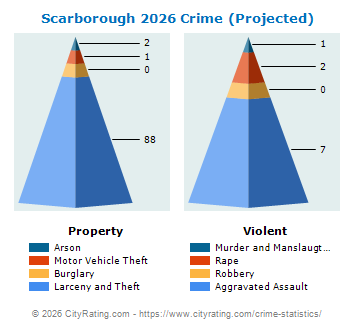 Scarborough Crime 2026