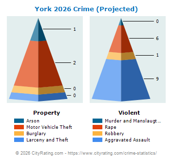 York Crime 2026