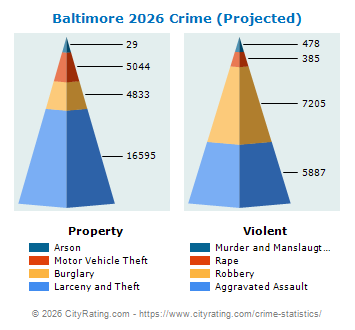Baltimore Crime 2026