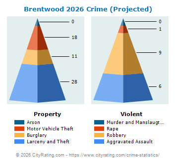 Brentwood Crime 2026