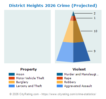 District Heights Crime 2026