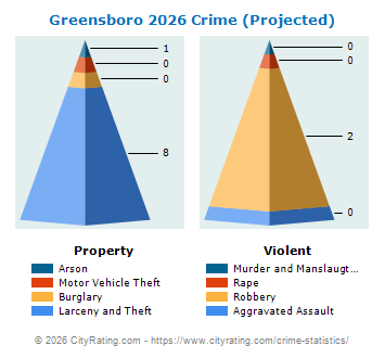 Greensboro Crime 2026