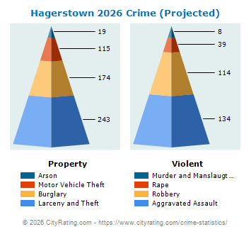 Hagerstown Crime 2026