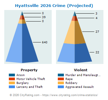 Hyattsville Crime 2026