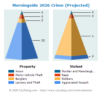 Morningside Crime 2026