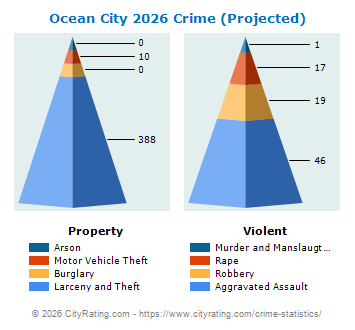 Ocean City Crime 2026