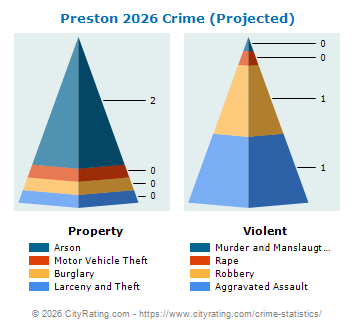Preston Crime 2026