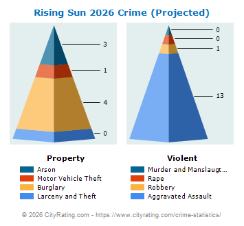 Rising Sun Crime 2026